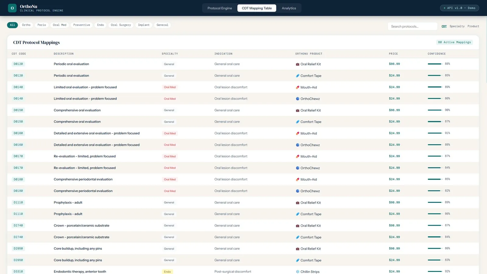 OrthoNu — CDT mapping table