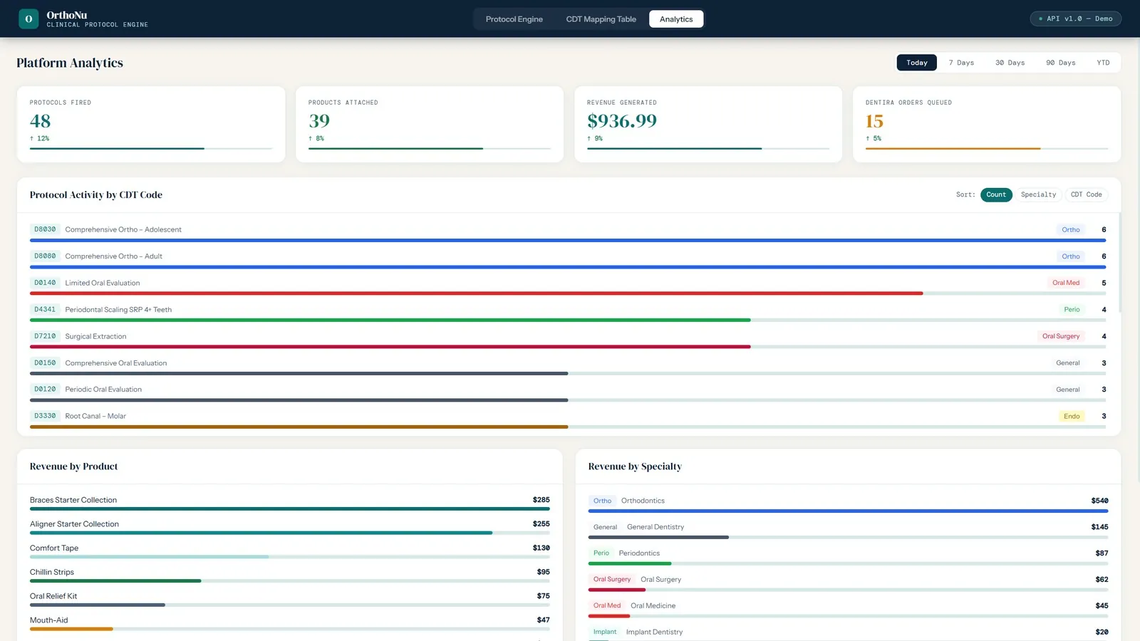 OrthoNu — Platform analytics